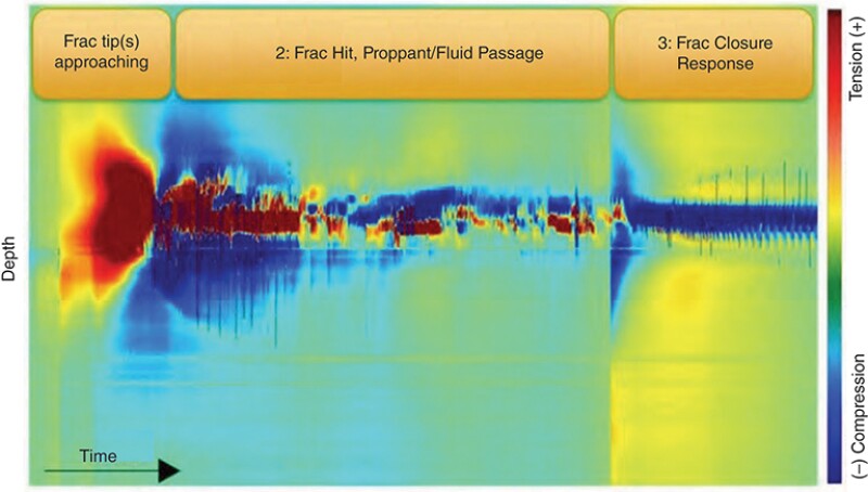 fiber-optic strain data