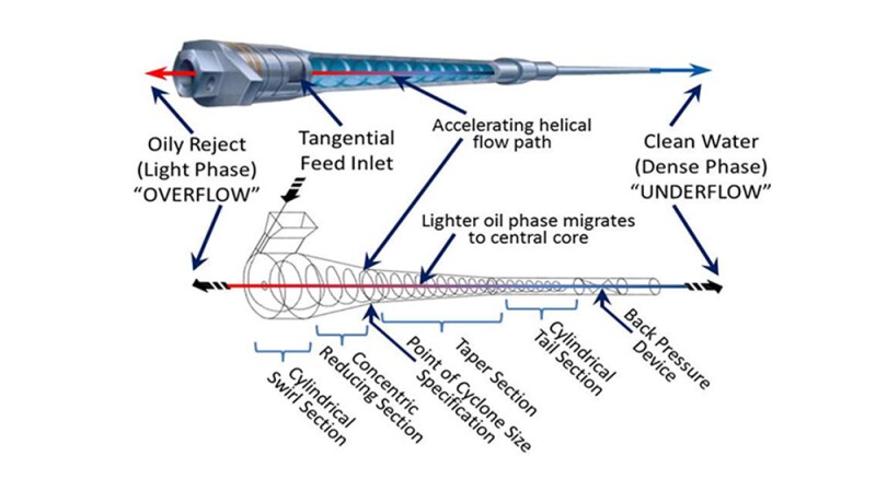 Schematic diagram of a single cyclone with labeled sections