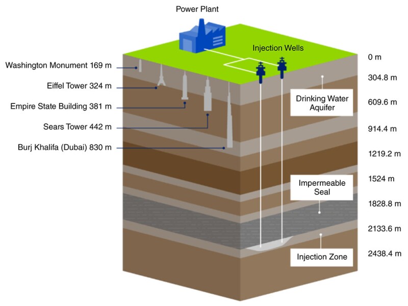 Fig. 1—Schematic of a saline storage project with heights of commonly known buildings for reference. Source: Clean Air Task Force.