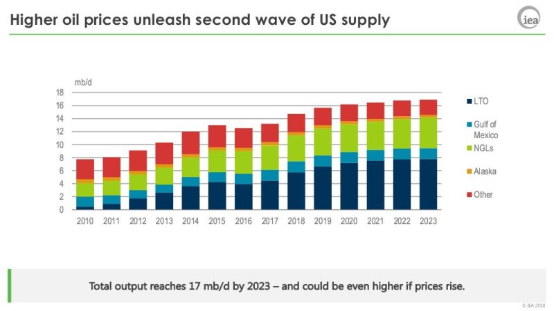 jpt-2018-3-iea-us-second-wave.jpg