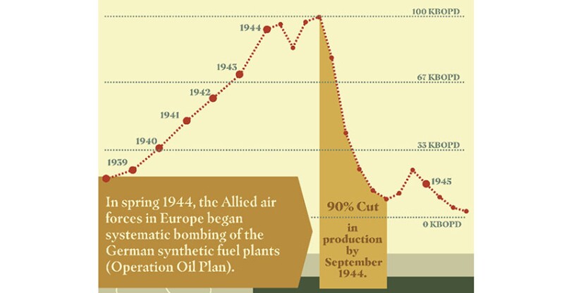 Fig. 6—Destruction of the synthetic fuel plants.