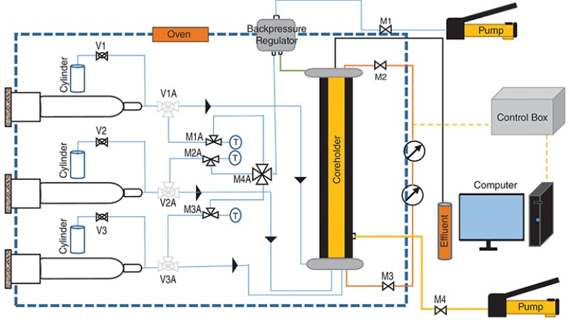 Schematic of coreflooding apparatus used for the experimental study.