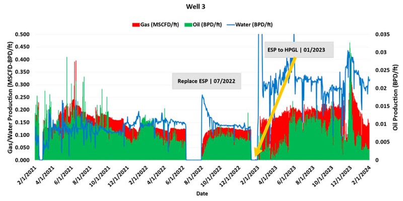 Production performance of HPGL vs. ESP in Well 3 in Wolfcamp B. Source: SPE 219536/DG Petro.