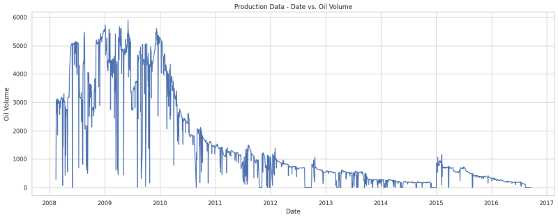 Figure 2 Oil production with time.png