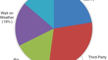 Operator NPT distribution pie chart