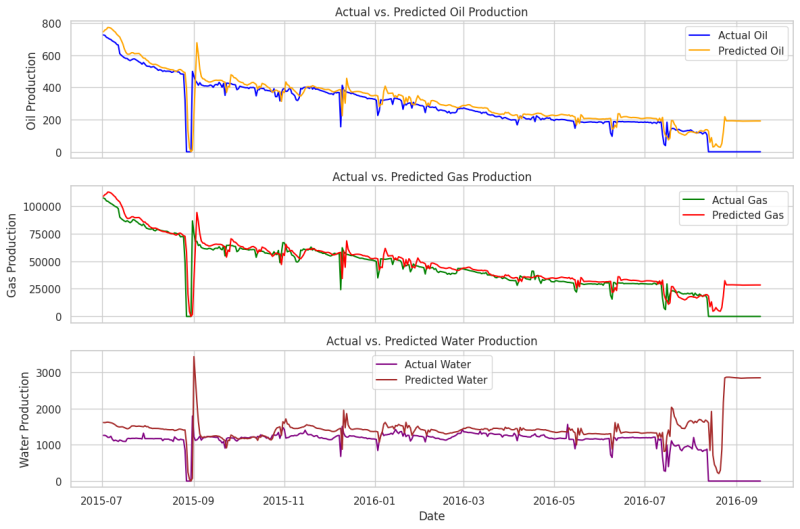 Figure 8 LSTNet Model Performance.png