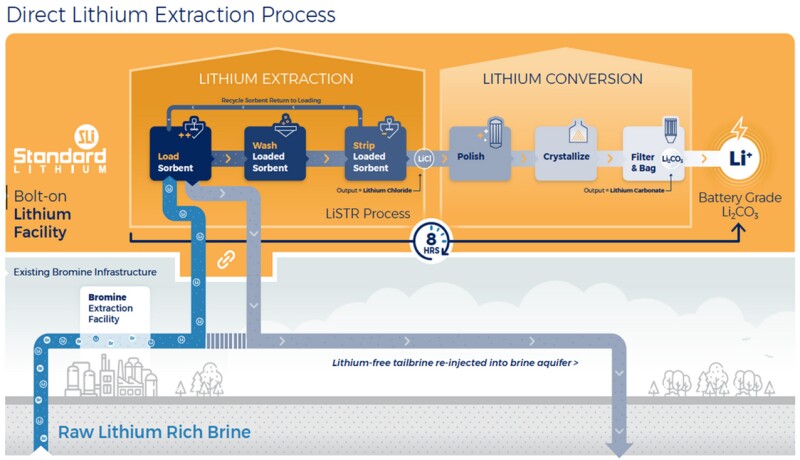 Standard Lithium’s LiSTR proprietary DLE process.