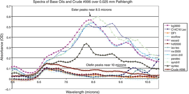 Fig. 3—Mid-infrared spectra of several base oils and crude oil (# 996).