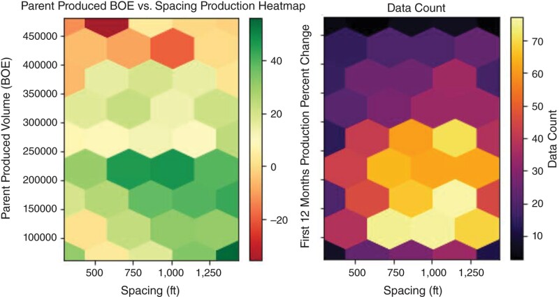 Bakken Basin spacing and parent produced BOE heatmap colored by First 12 Months percent change.
