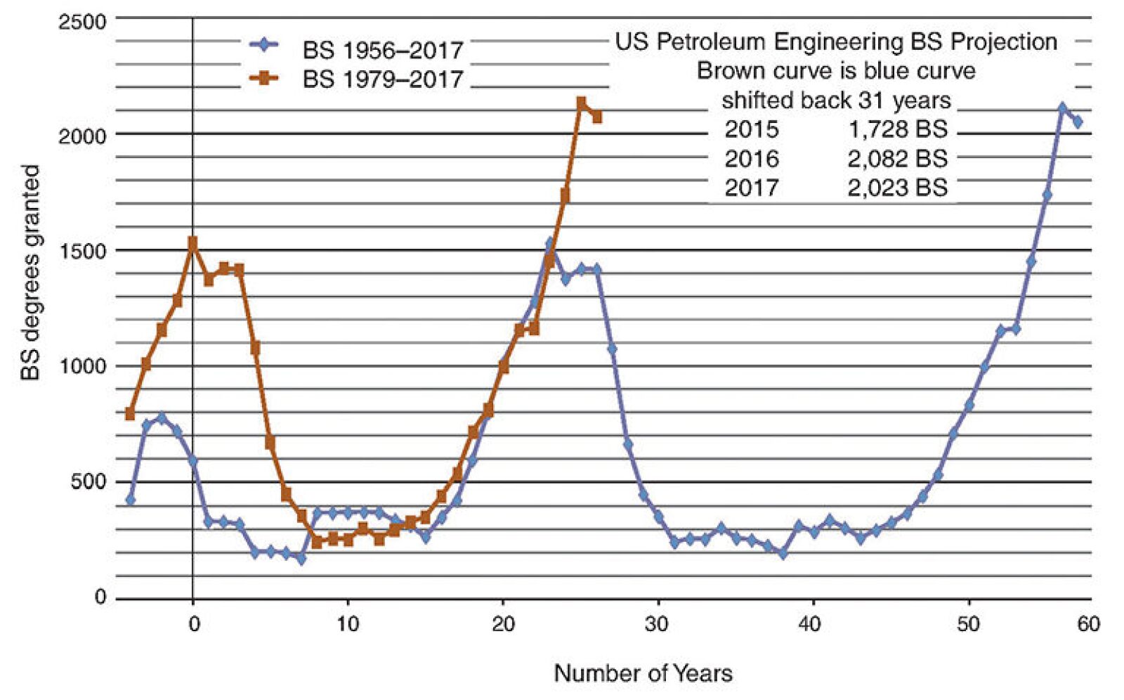 Petroleum Engineering Graduation Rate Exceeds Demand