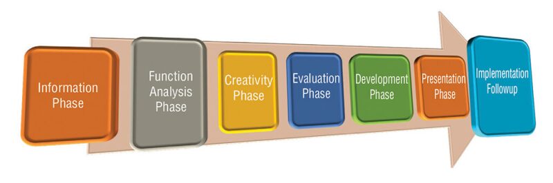 Fig. 1—Major phases of the value-methodology approach.