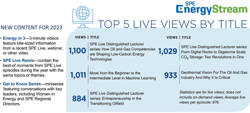 Top 5 Live Views on SPE Energy Stream by title