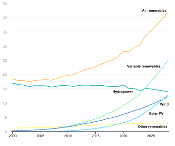 share-of-renewable-electricity-generation-by-technology-2000-2028.png