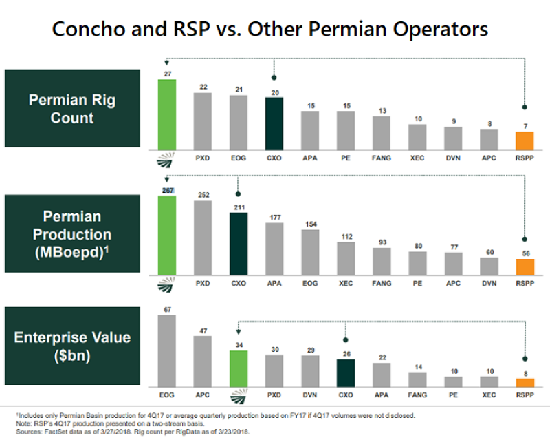 jpt-2018-3-concho-permian-stats1.png