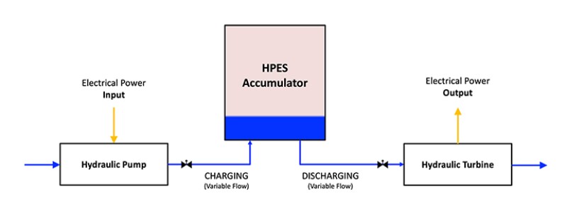 simplified diagram of the hydro-pneumatic energy storage (HPES) process