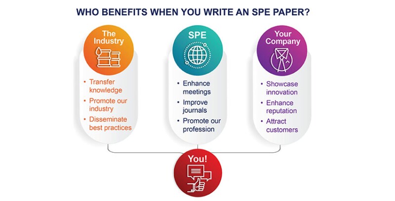 Who benefits when you write an SPE paper graph