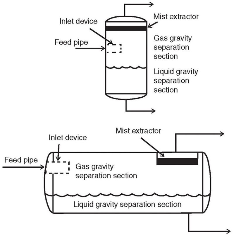 3-phase separator to separate liquids