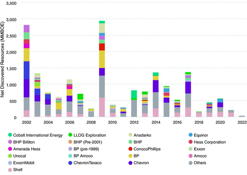 Wood Mackenzie Net Discovered Resources by company chart