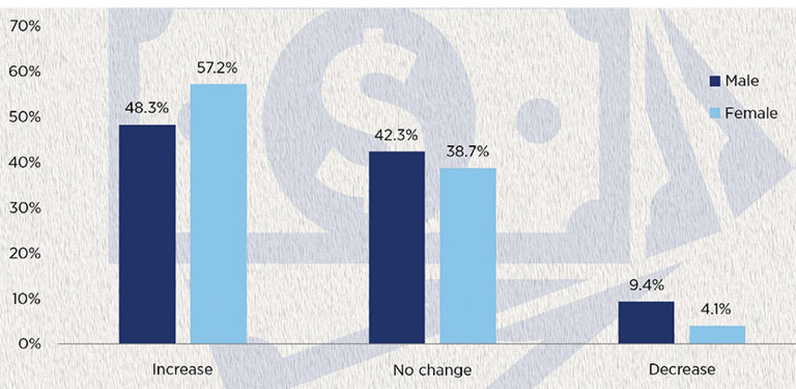 Petroleum Industry Salaries Begin To Rise After Downturn