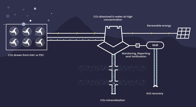 To maximize carbon storage, solar energy powers CO2 capture equipment. The gas from the atmosphere is mixed with water and is injected into rock where it is mineralized.