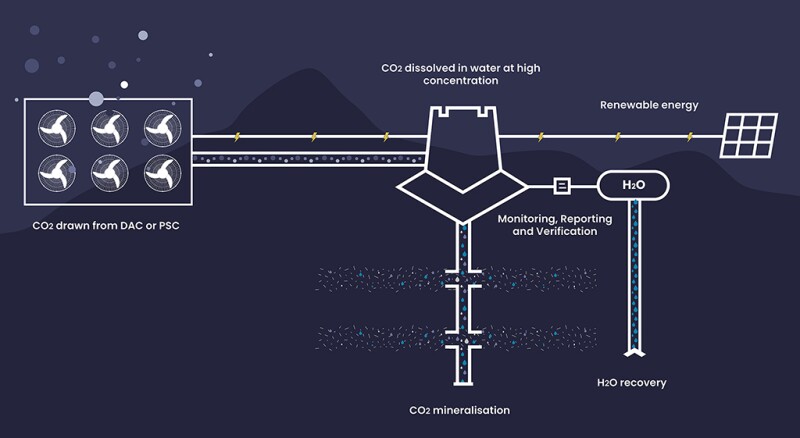 To maximize carbon storage, solar energy powers CO2 capture equipment. The gas from the atmosphere is mixed with water and is injected into rock where it is mineralized. 