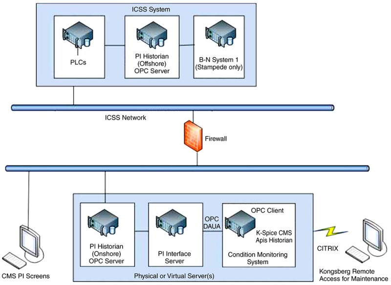 Stampede condition monitoring architecture diagram.