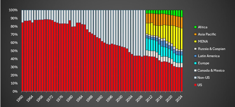 Fig. 5—Same data as in Fig. 4, now in relative (i.e., percentage) terms.