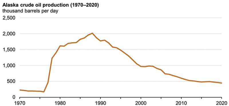 oil production in Alaska