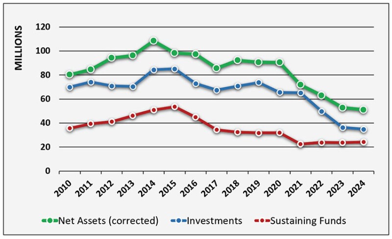 Fig. 10—Comparison of net assets, investments, and sustaining funds.