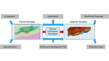 Fig. 1—Flow chart of the integrated simulation workflow.