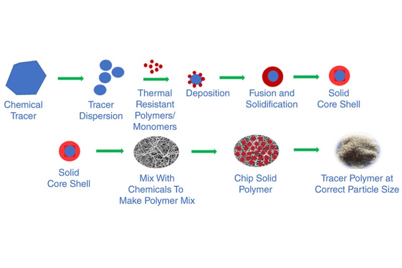 Steps showing synthesis of bead-frac tracers through microencapsulation, cryogenesis, and meshing.