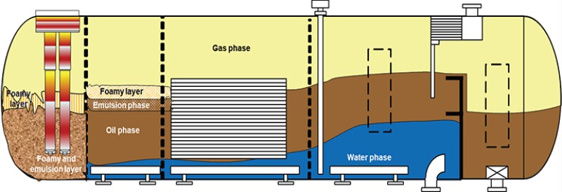 Illustration of level gradient in separator