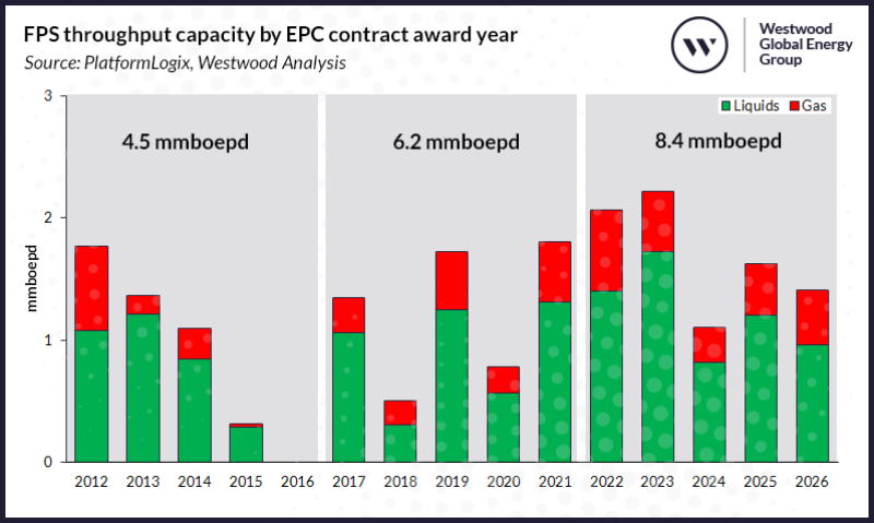 221207 - FPS throughput capacity by EPC contract award year.png