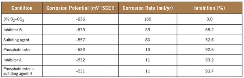 ogf-2015-06-table1corrosion.jpg