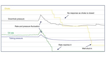 Fig. 1—Well 2 production rates and pressures during abnormal flow period.