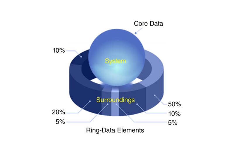 Core- and ring-data processing.