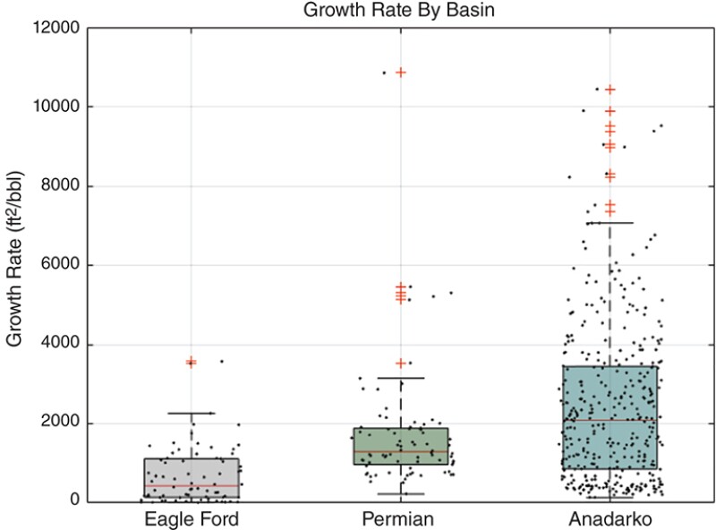 variation in fracture-growth rates is shown in these boxplots for Eagle Ford, Permian Basin, and Anadarko Basin