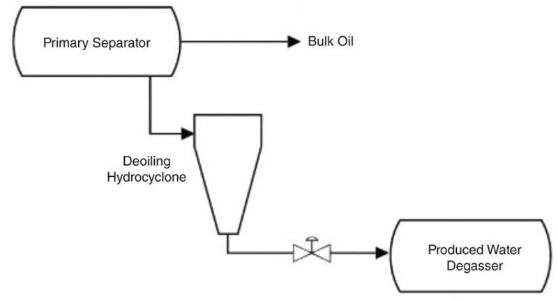 Fig. 2—Typical produced water system (circa 1990s, UK, Norway, and Denmark North Sea). Source: James Vanjo-Carnell.