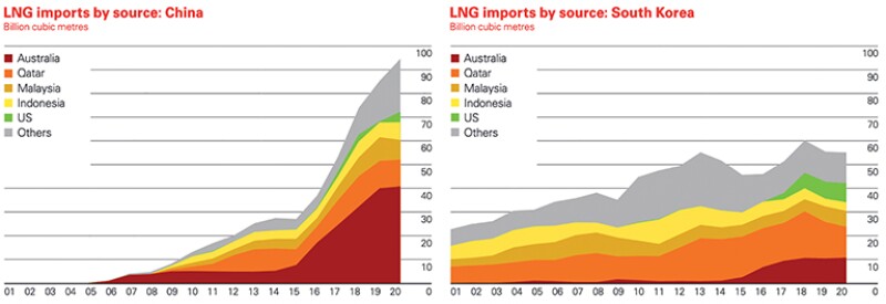 major suppliers to China and to South Korea