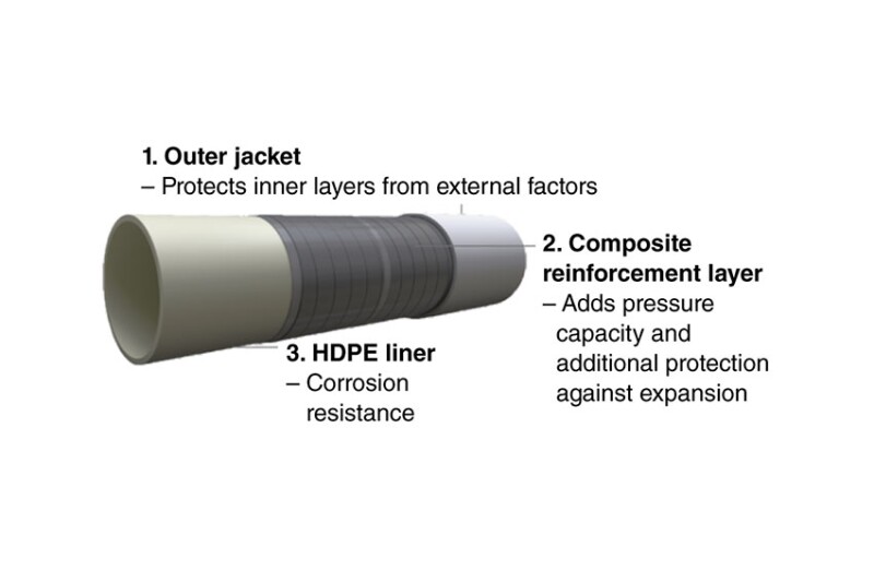 Reinforced thermoplastic pipe. Image courtesy of Novel NM Solutions and Baker Hughes. HDPE = high-density polyethylene.