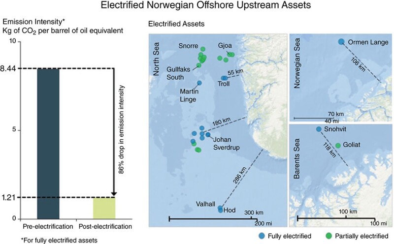 The proximity of NCS oil and gas assets to Norway’s hydroelectric-powered grid is advantageous to electrification of those assets. Johan Sverdrup is approximately 112 miles offshore. In comparison, US Gulf of Mexico assets range from 500 ft to 350 or more miles offshore. Source: Rystad Energy.