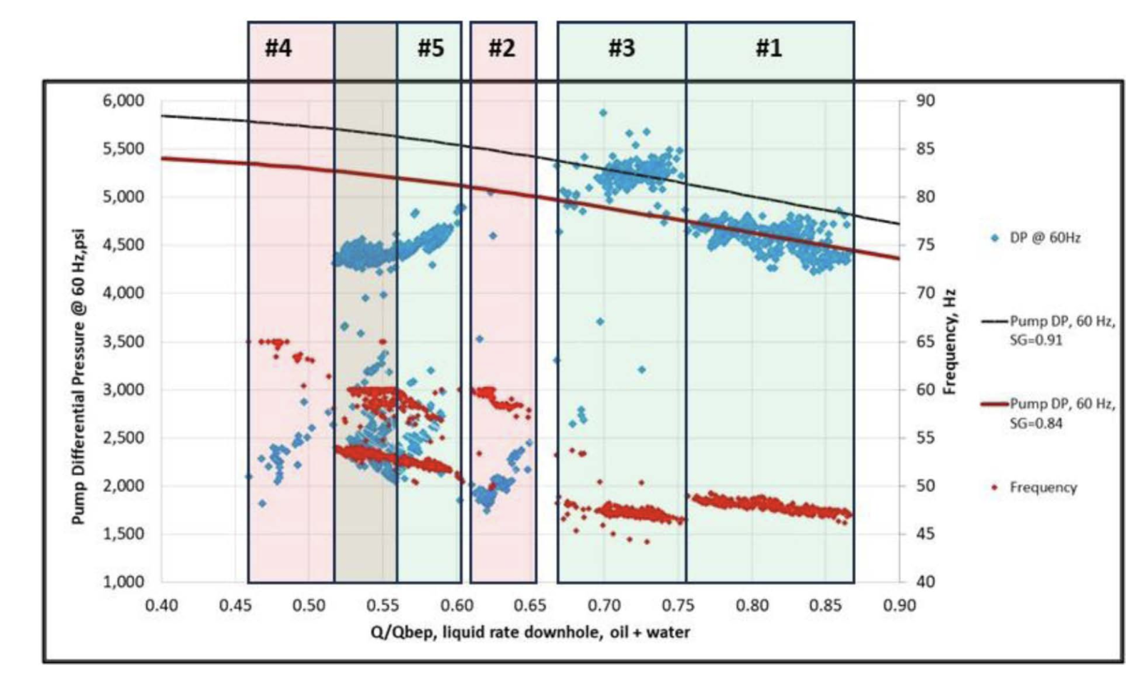 Cracking the Code: Extending ESP Run Life, Even With High Gas/Oil Ratio