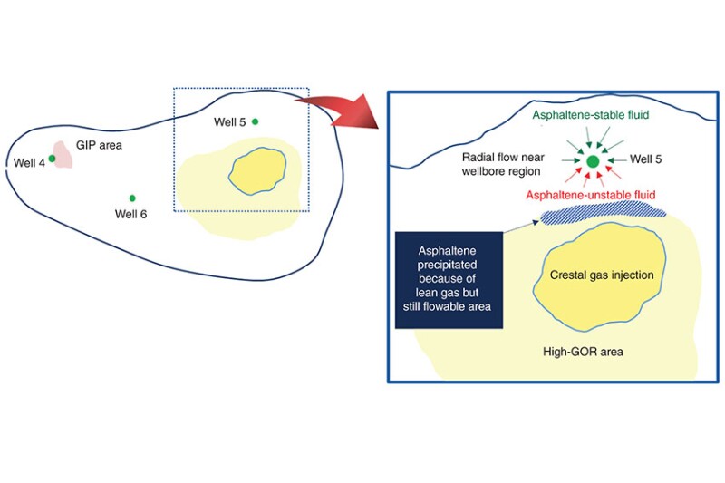 Fig. 1—Hypothesis of stealth-asphaltene precipitation and accumulation toward a production well in the upper reservoir.