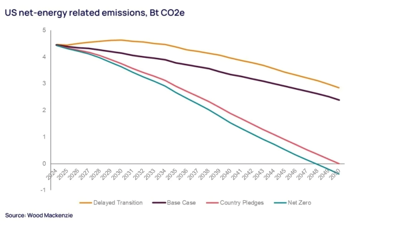 WoodMac-us-net-energy-related-emissions.png