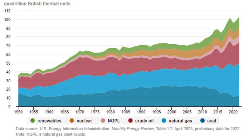 Fig.  5—US Primary energy production by major sources, EIA 2023.