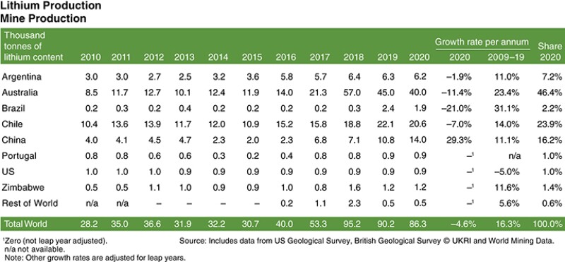 The world’s top commercial lithium producers in 2021.