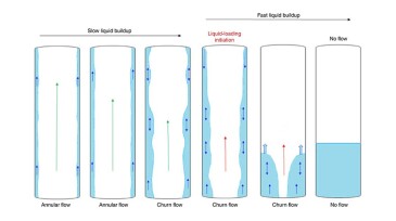 Fig. 1—Flow regimes under different gas velocities leading to liquid loading.
