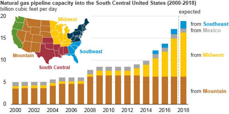 ogf-2018-08-eia-lng-capacity-fig1.jpg