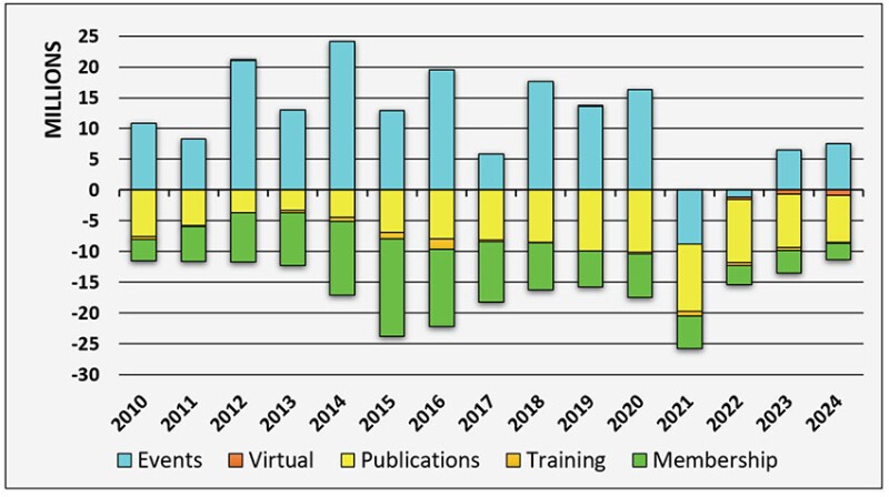 Fig. 5—Evolution of NOI by main SPE activity.