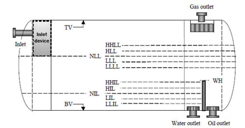 Quantifying Oil/Water Separation Performance in Three-Phase Separators—Part  1